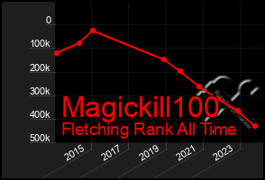 Total Graph of Magickill100