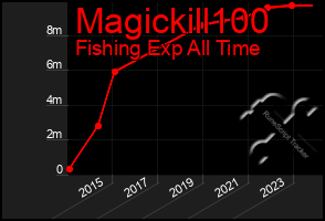 Total Graph of Magickill100