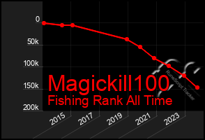 Total Graph of Magickill100