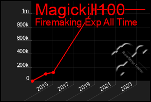 Total Graph of Magickill100