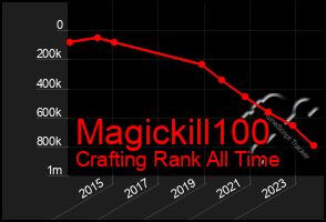 Total Graph of Magickill100