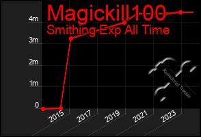 Total Graph of Magickill100