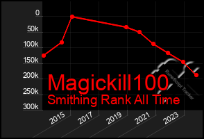 Total Graph of Magickill100