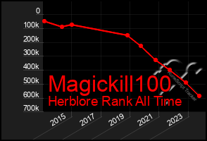 Total Graph of Magickill100