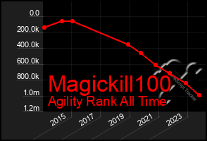 Total Graph of Magickill100