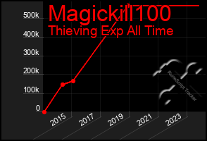 Total Graph of Magickill100