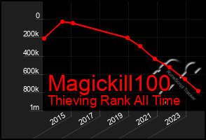 Total Graph of Magickill100