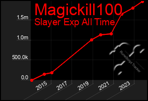 Total Graph of Magickill100