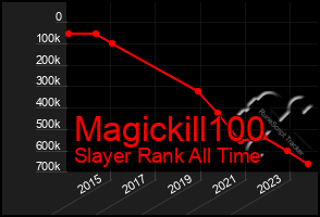 Total Graph of Magickill100