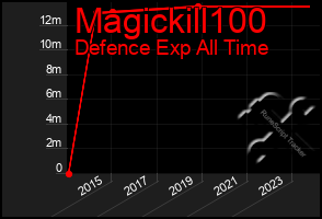 Total Graph of Magickill100