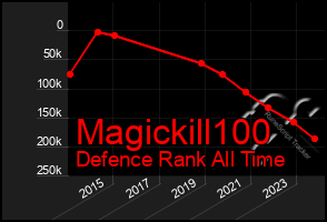 Total Graph of Magickill100