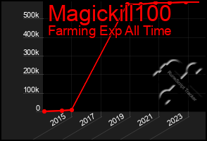 Total Graph of Magickill100