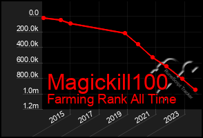 Total Graph of Magickill100