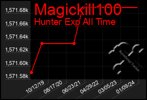 Total Graph of Magickill100