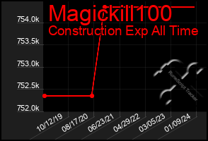 Total Graph of Magickill100