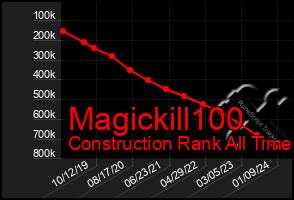 Total Graph of Magickill100