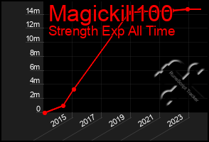 Total Graph of Magickill100