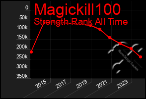 Total Graph of Magickill100