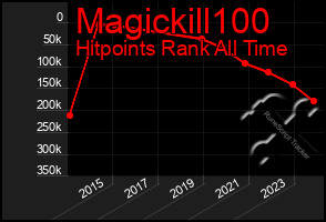 Total Graph of Magickill100