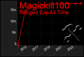 Total Graph of Magickill100