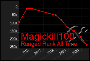 Total Graph of Magickill100