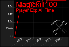 Total Graph of Magickill100