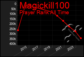 Total Graph of Magickill100