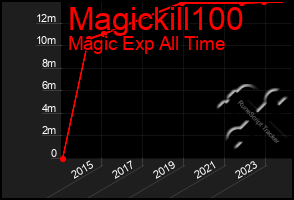 Total Graph of Magickill100