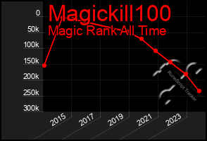 Total Graph of Magickill100