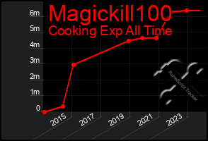 Total Graph of Magickill100