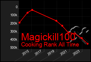 Total Graph of Magickill100