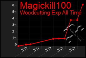 Total Graph of Magickill100