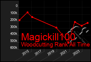 Total Graph of Magickill100