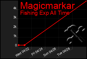 Total Graph of Magicmarkar