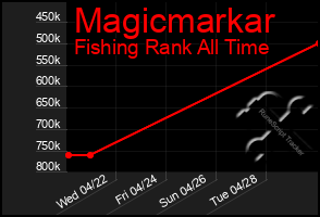 Total Graph of Magicmarkar