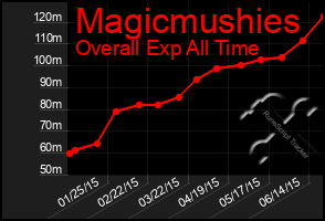 Total Graph of Magicmushies