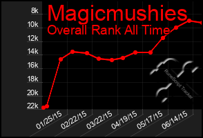 Total Graph of Magicmushies