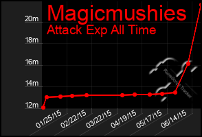 Total Graph of Magicmushies