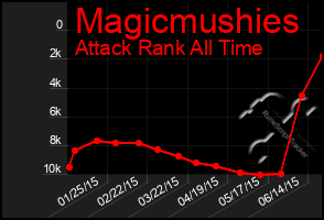 Total Graph of Magicmushies