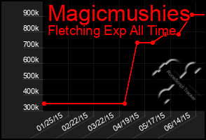 Total Graph of Magicmushies