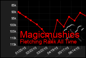 Total Graph of Magicmushies