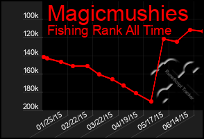 Total Graph of Magicmushies