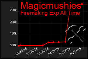 Total Graph of Magicmushies