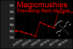 Total Graph of Magicmushies