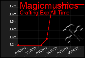 Total Graph of Magicmushies