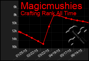 Total Graph of Magicmushies