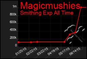 Total Graph of Magicmushies