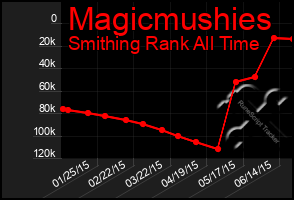 Total Graph of Magicmushies