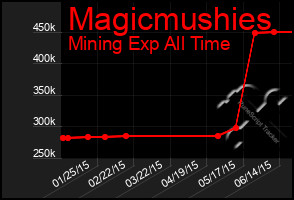 Total Graph of Magicmushies