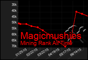 Total Graph of Magicmushies